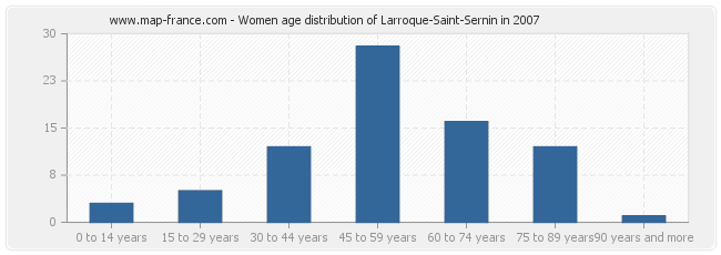 Women age distribution of Larroque-Saint-Sernin in 2007