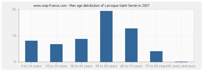 Men age distribution of Larroque-Saint-Sernin in 2007