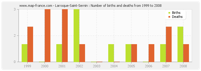 Larroque-Saint-Sernin : Number of births and deaths from 1999 to 2008
