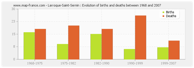 Larroque-Saint-Sernin : Evolution of births and deaths between 1968 and 2007