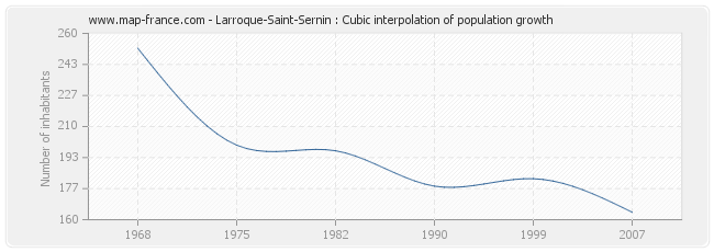 Larroque-Saint-Sernin : Cubic interpolation of population growth