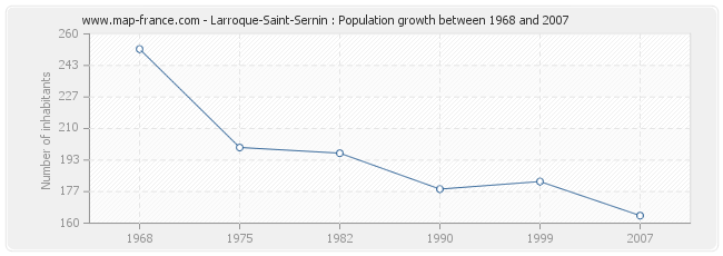 Population Larroque-Saint-Sernin