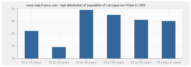 Age distribution of population of Larroque-sur-l'Osse in 1999