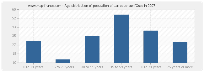 Age distribution of population of Larroque-sur-l'Osse in 2007