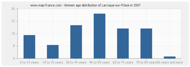 Women age distribution of Larroque-sur-l'Osse in 2007