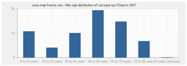 Men age distribution of Larroque-sur-l'Osse in 2007