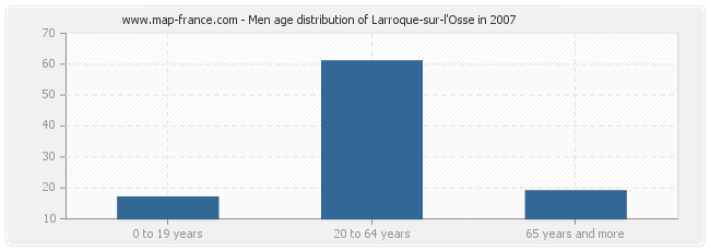Men age distribution of Larroque-sur-l'Osse in 2007