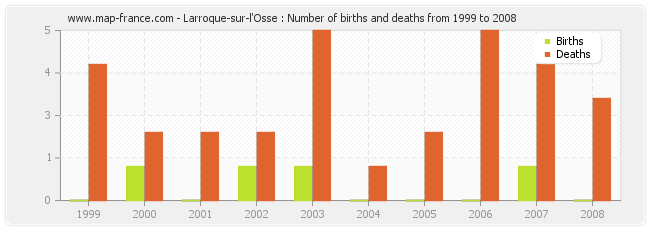 Larroque-sur-l'Osse : Number of births and deaths from 1999 to 2008