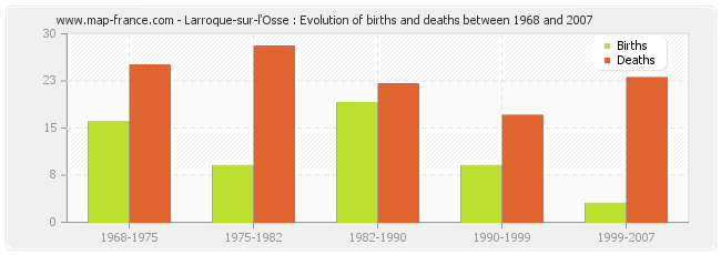 Larroque-sur-l'Osse : Evolution of births and deaths between 1968 and 2007
