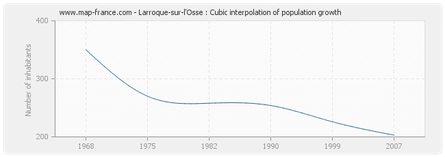 Larroque-sur-l'Osse : Cubic interpolation of population growth