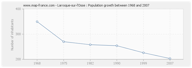 Population Larroque-sur-l'Osse