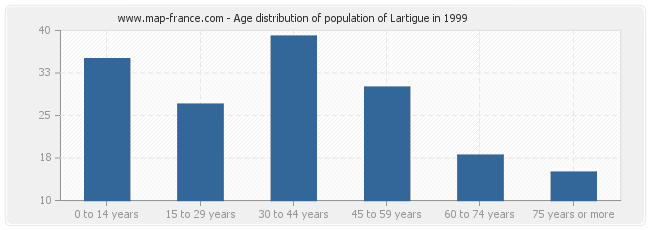 Age distribution of population of Lartigue in 1999