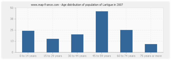 Age distribution of population of Lartigue in 2007