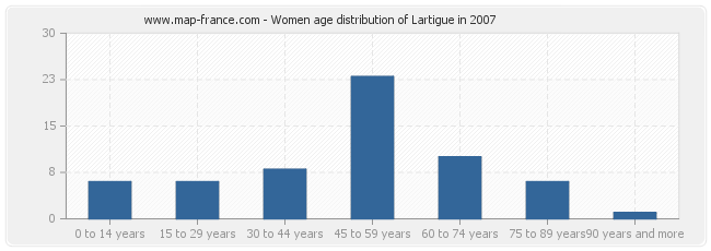 Women age distribution of Lartigue in 2007