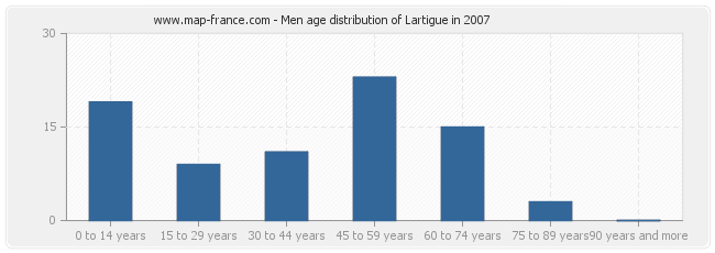 Men age distribution of Lartigue in 2007