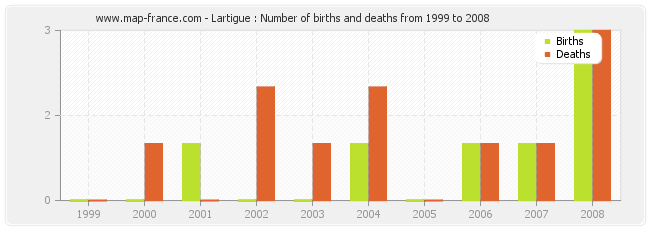 Lartigue : Number of births and deaths from 1999 to 2008