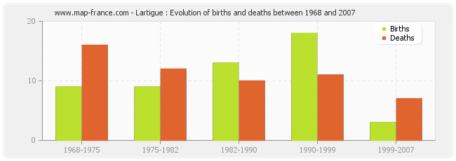 Lartigue : Evolution of births and deaths between 1968 and 2007