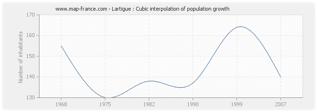 Lartigue : Cubic interpolation of population growth