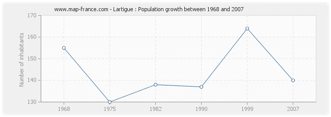 Population Lartigue