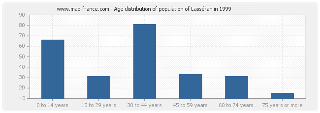 Age distribution of population of Lasséran in 1999