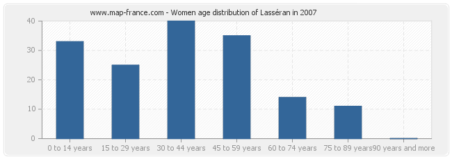 Women age distribution of Lasséran in 2007