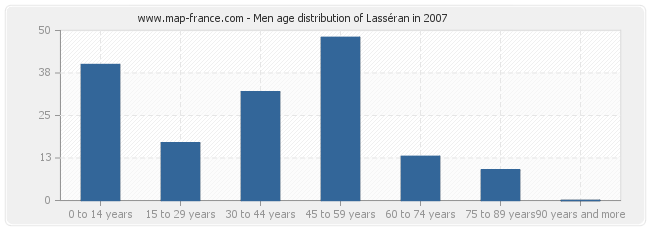 Men age distribution of Lasséran in 2007