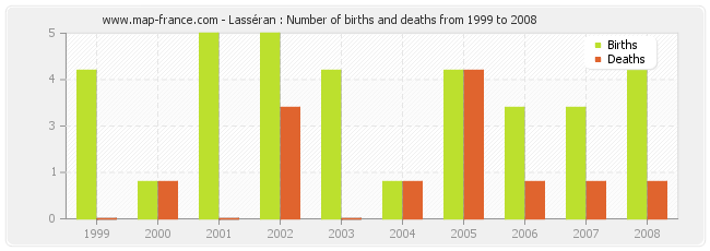Lasséran : Number of births and deaths from 1999 to 2008