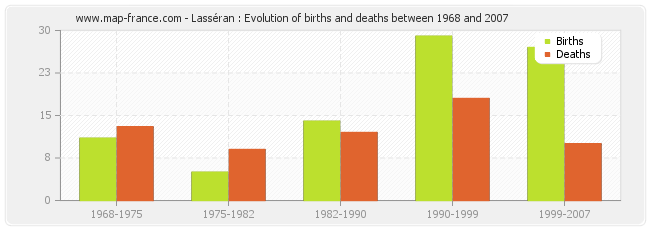 Lasséran : Evolution of births and deaths between 1968 and 2007
