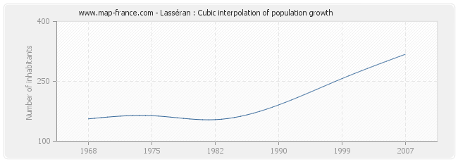 Lasséran : Cubic interpolation of population growth