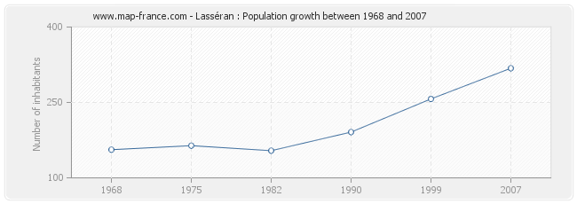 Population Lasséran