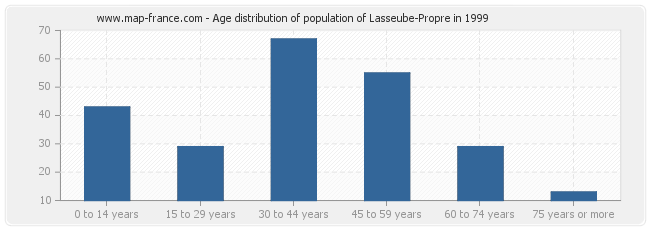 Age distribution of population of Lasseube-Propre in 1999