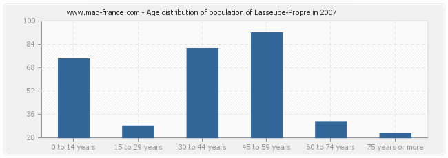 Age distribution of population of Lasseube-Propre in 2007
