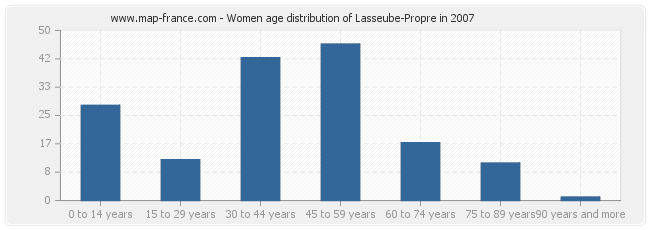 Women age distribution of Lasseube-Propre in 2007