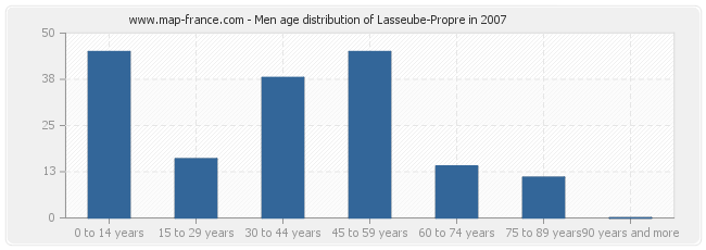 Men age distribution of Lasseube-Propre in 2007