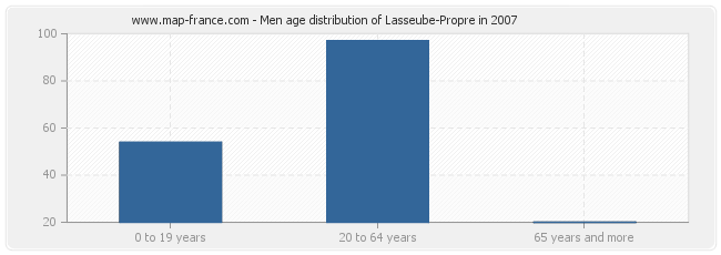 Men age distribution of Lasseube-Propre in 2007