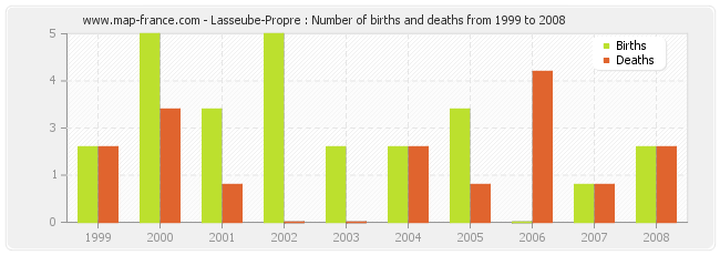 Lasseube-Propre : Number of births and deaths from 1999 to 2008