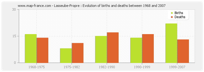 Lasseube-Propre : Evolution of births and deaths between 1968 and 2007