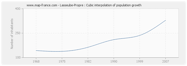 Lasseube-Propre : Cubic interpolation of population growth