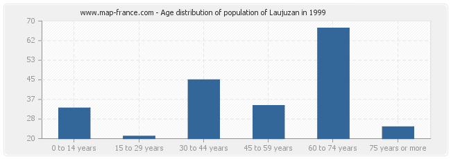 Age distribution of population of Laujuzan in 1999