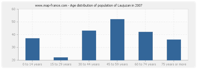 Age distribution of population of Laujuzan in 2007