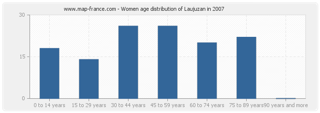 Women age distribution of Laujuzan in 2007