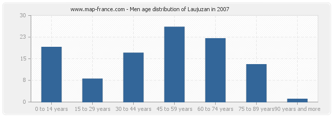 Men age distribution of Laujuzan in 2007