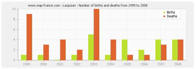 Laujuzan : Number of births and deaths from 1999 to 2008