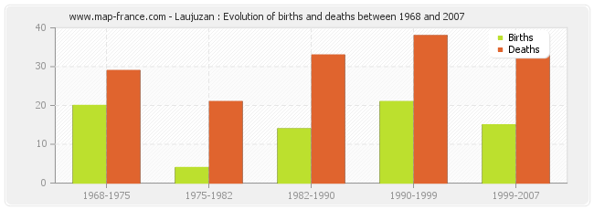 Laujuzan : Evolution of births and deaths between 1968 and 2007