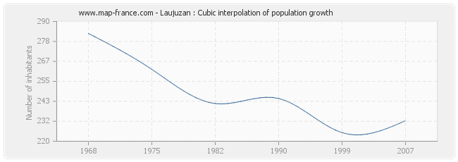 Laujuzan : Cubic interpolation of population growth