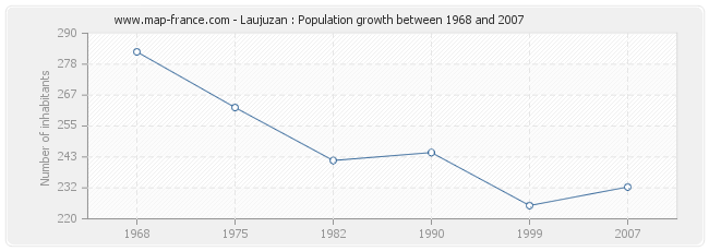 Population Laujuzan