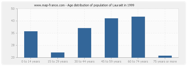 Age distribution of population of Lauraët in 1999