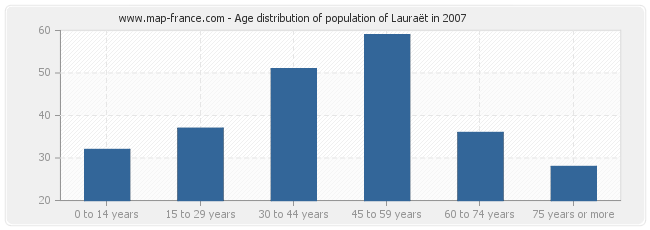 Age distribution of population of Lauraët in 2007
