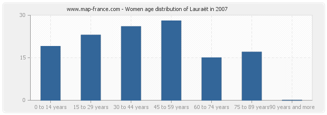 Women age distribution of Lauraët in 2007