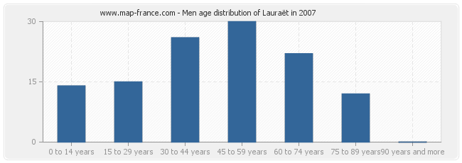 Men age distribution of Lauraët in 2007